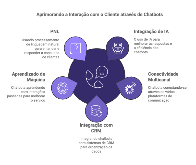 Chatbots — Chatbots são programas de computador projetados para simular conversas humanas por meio de texto ou voz.