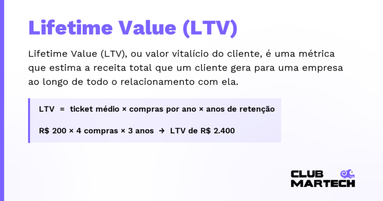 Lifetime Value (LTV) — Lifetime Value (LTV), ou valor vitalício do cliente, é uma métrica que estima a receita total que um cliente gera para u
