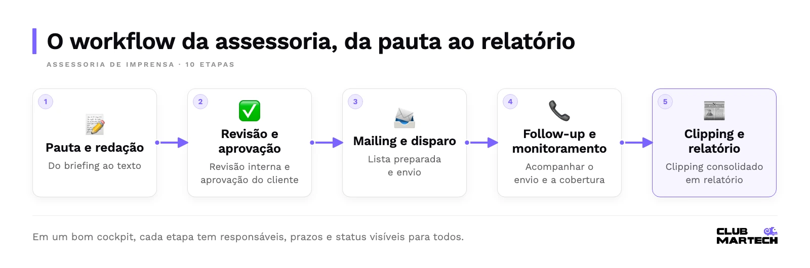 Fluxo da assessoria de imprensa em cinco blocos: pauta e redação, revisão e aprovação, mailing e disparo, follow-up e monitoramento, clipping e relatório.