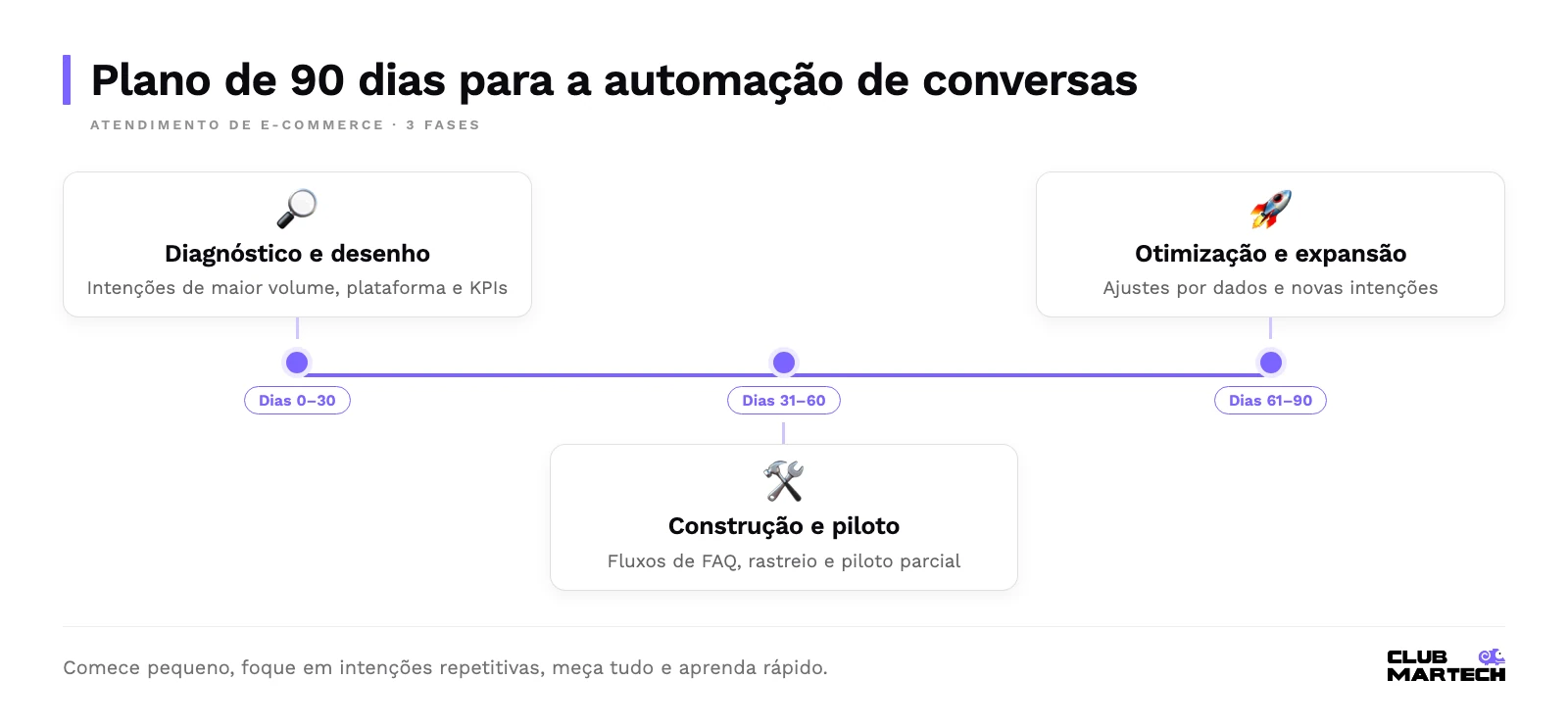 Linha do tempo em três fases: diagnóstico e desenho nos dias 0 a 30, construção e piloto nos dias 31 a 60, otimização e expansão nos dias 61 a 90.