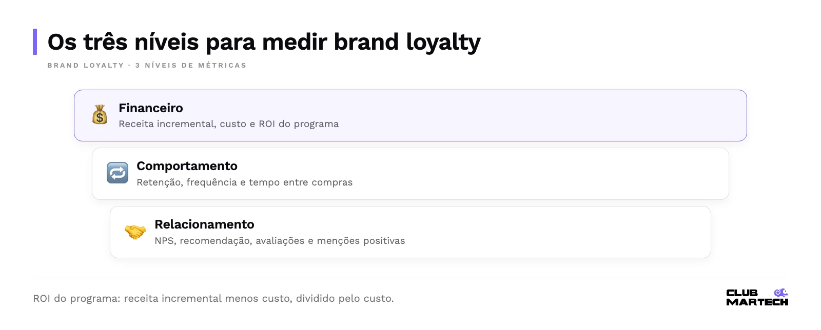 Três níveis de métricas de lealdade: relacionamento na base, comportamento no meio e financeiro no topo, com receita incremental, custo e roi do programa.