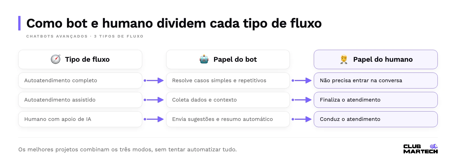 Matriz com três tipos de fluxo (autoatendimento completo, assistido e humano com apoio de ia) e o papel do bot e do humano em cada um.