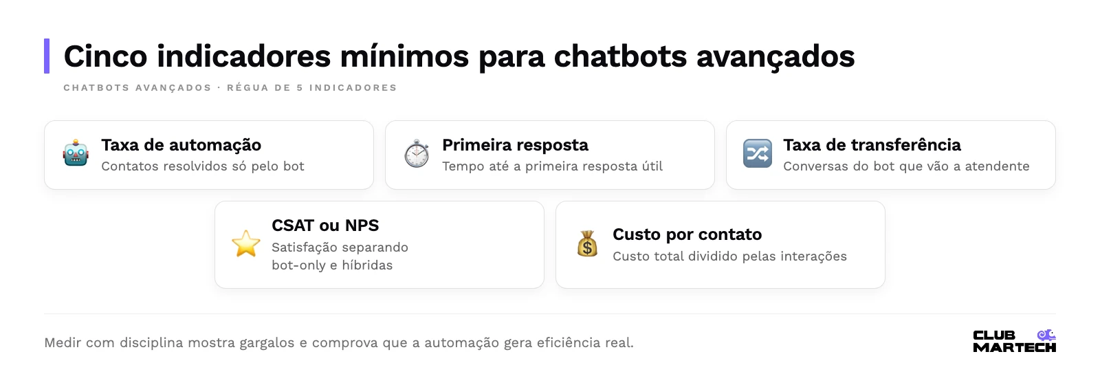 Checklist com cinco indicadores: taxa de automação, tempo de primeira resposta, taxa de transferência, csat ou nps e custo por contato.