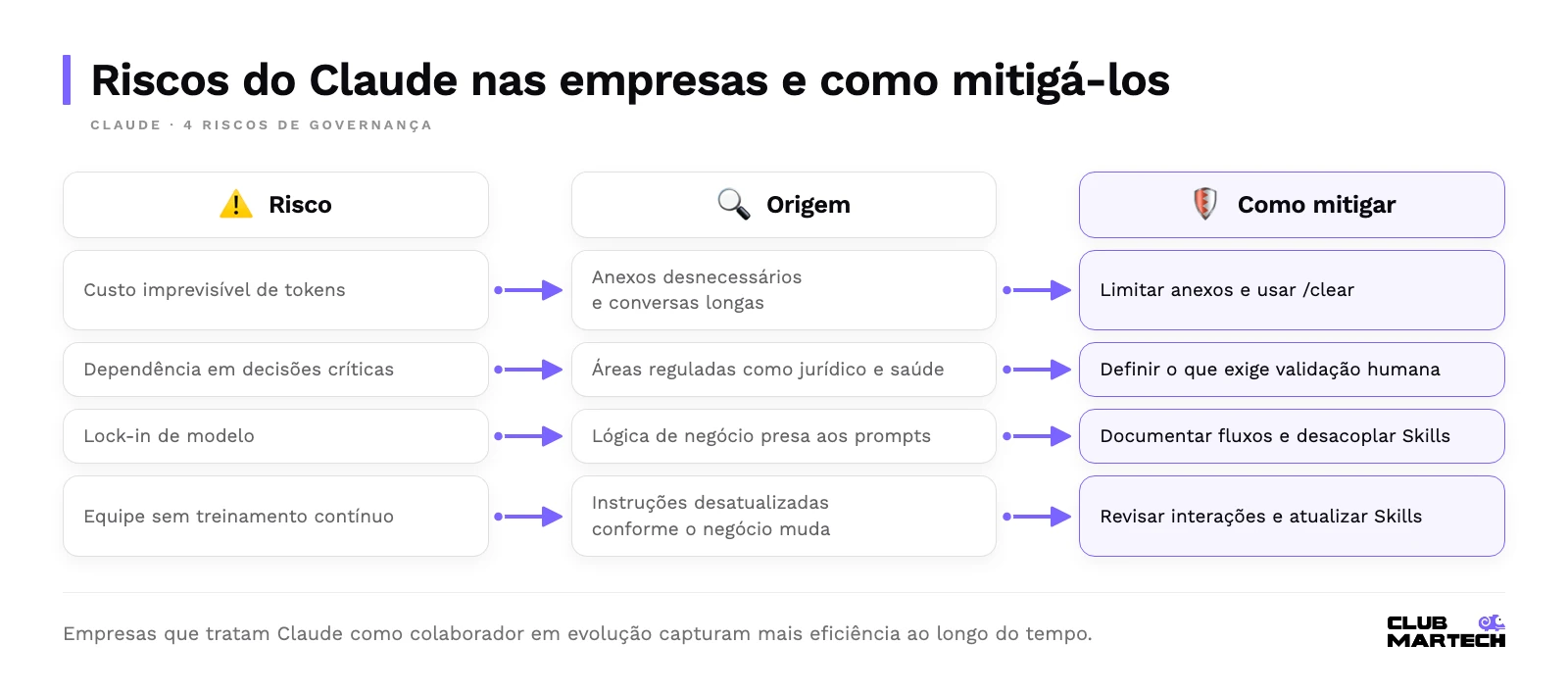 Matriz com quatro riscos do uso de claude (custo de tokens, dependência, lock-in e falta de treinamento), sua origem e como mitigar cada um.