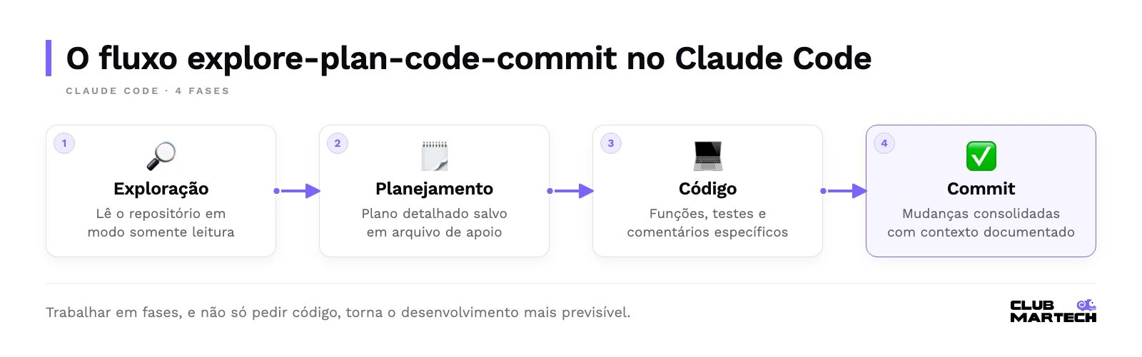 Fluxo em quatro fases do claude code: exploração somente leitura, planejamento em arquivo, código e commit com contexto documentado.