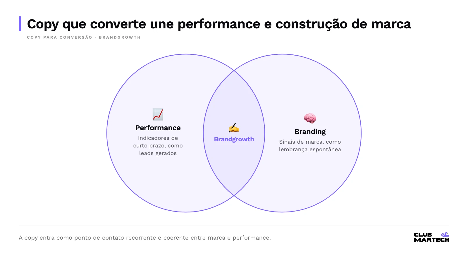 Dois círculos, performance com indicadores de curto prazo e branding com lembrança espontânea, que se cruzam em brandgrowth.