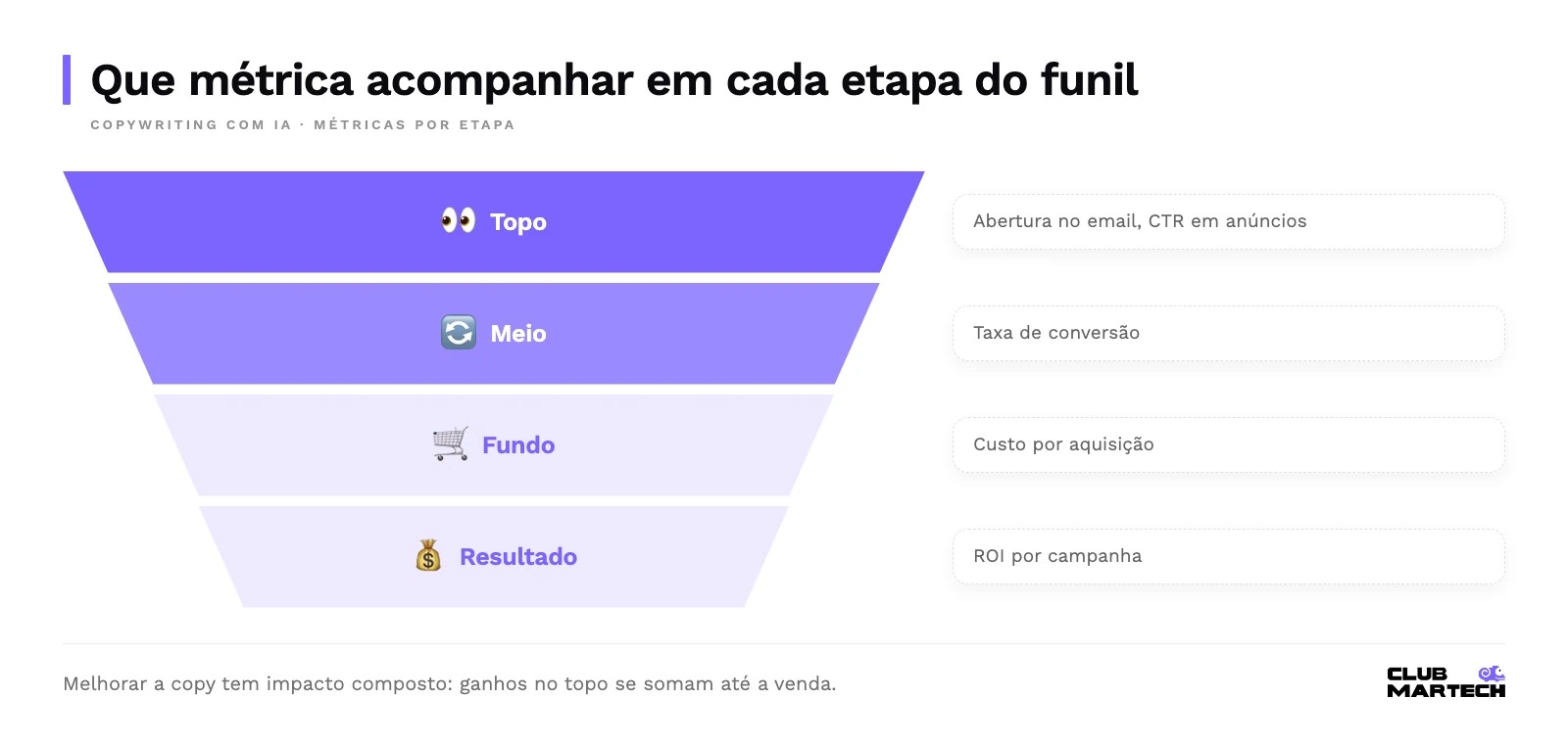 Funil com quatro etapas e a métrica principal de cada uma: abertura e ctr no topo, conversão no meio, custo por aquisição no fundo e roi no resultado.