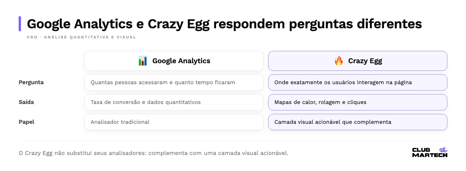 Comparação entre google analytics e crazy egg: pergunta respondida, tipo de saída e papel de cada ferramenta na análise.