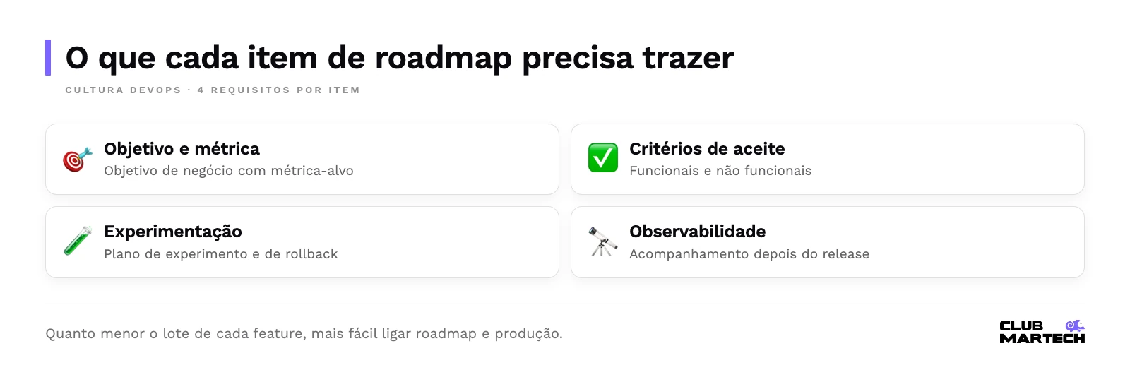 Quatro requisitos de cada item de roadmap: objetivo e métrica-alvo, critérios de aceite, plano de experimentação e rollback e observabilidade pós-release.