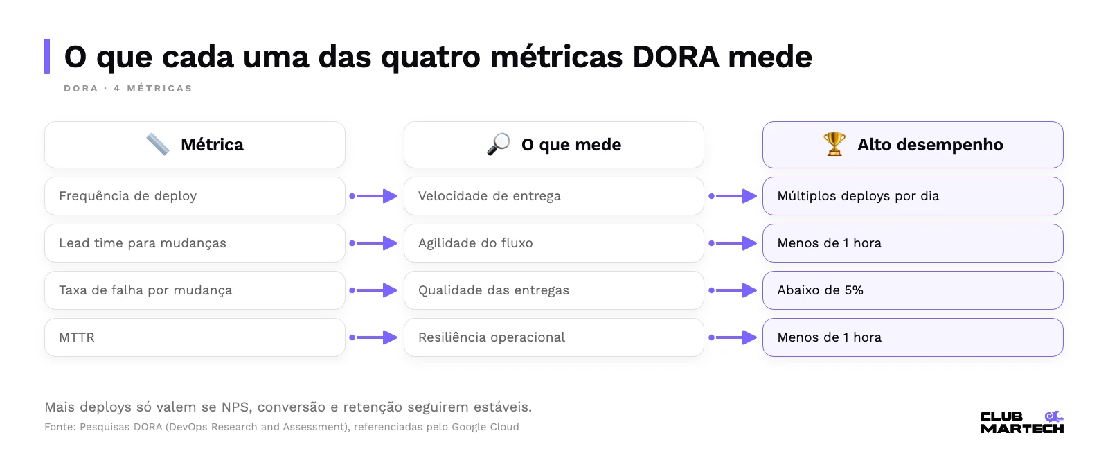 Matriz das quatro métricas dora: frequência de deploy, lead time, taxa de falha e mttr, com o que medem e a referência de alto desempenho.
