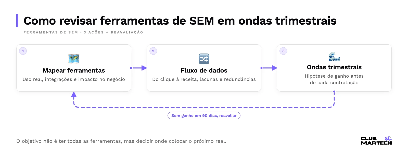 Fluxo de três ações: mapear ferramentas, desenhar o fluxo de dados do clique à receita e planejar ondas trimestrais; sem ganho em 90 dias, volta à avaliação.