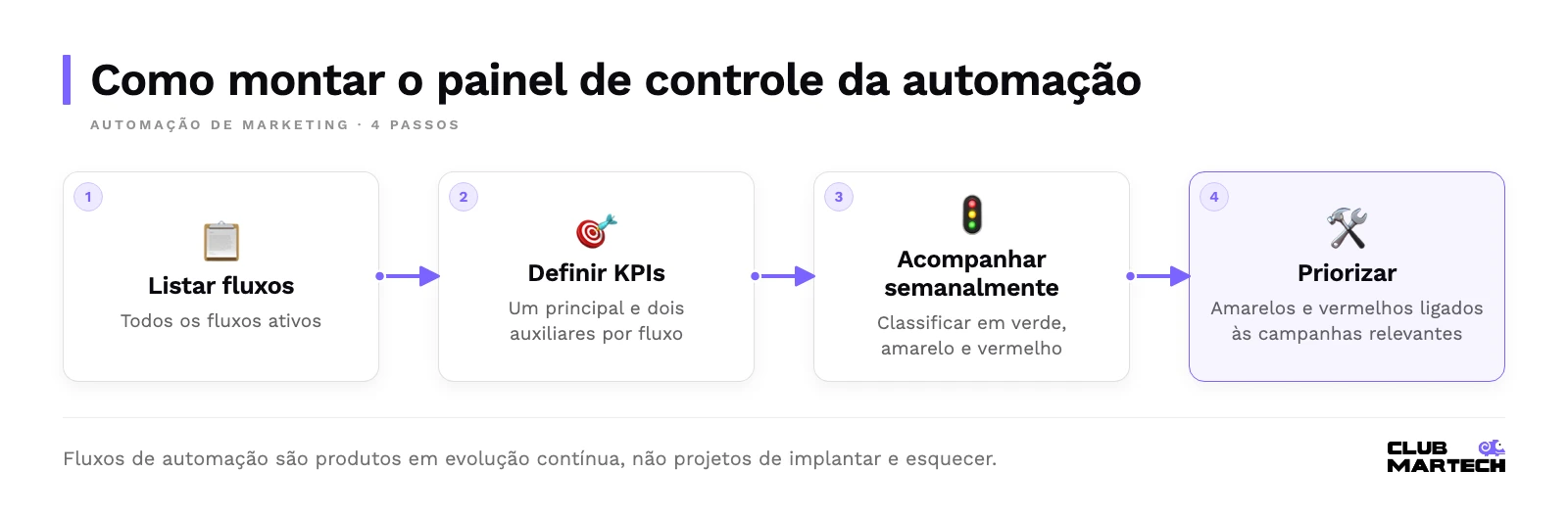 Quatro passos do painel de automação: listar fluxos ativos, definir kpis, acompanhar semanalmente com verde, amarelo e vermelho e priorizar os fluxos com pior desempenho.