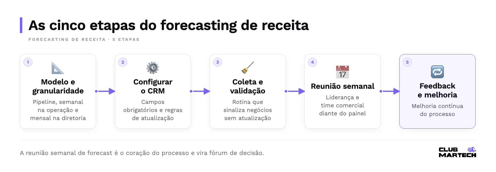 Cinco etapas do forecasting de receita: definir modelo e granularidade, configurar o crm, coletar e validar dados, reunião semanal de forecast e melhoria contínua.
