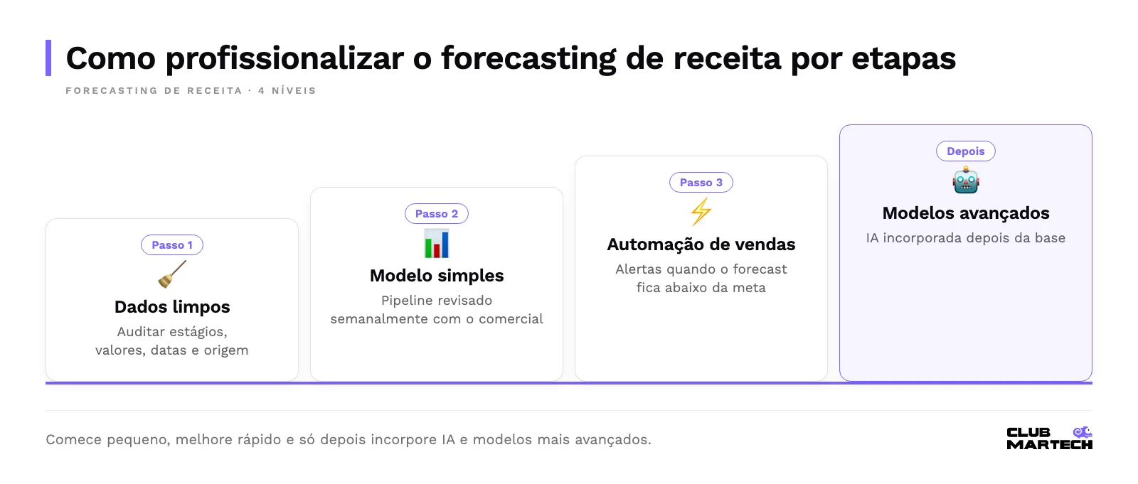 Escala em quatro níveis para o forecasting de receita: dados limpos no crm, modelo simples revisado semanalmente, automação de vendas e, por fim, ia e modelos avançados.