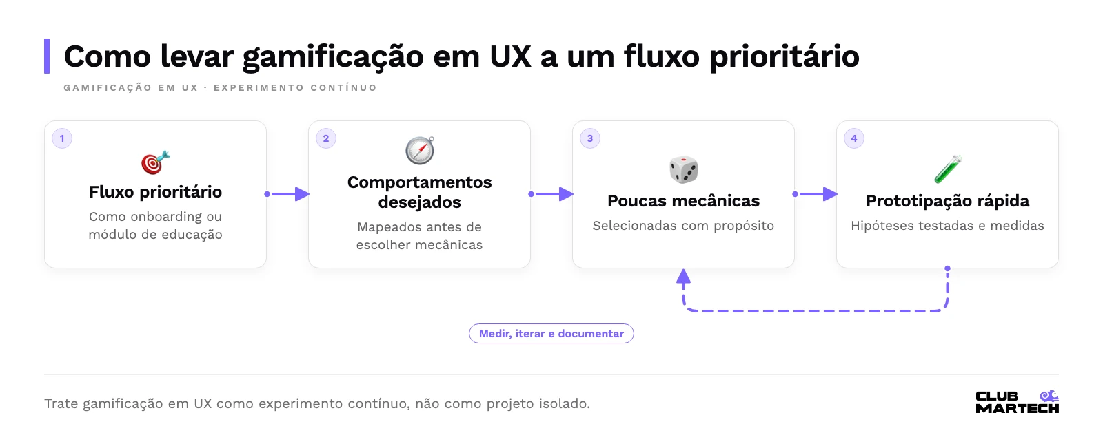 Fluxo: escolher um fluxo prioritário, mapear comportamentos, selecionar poucas mecânicas e prototipar; medir e iterar devolve aprendizados à escolha das mecânicas.