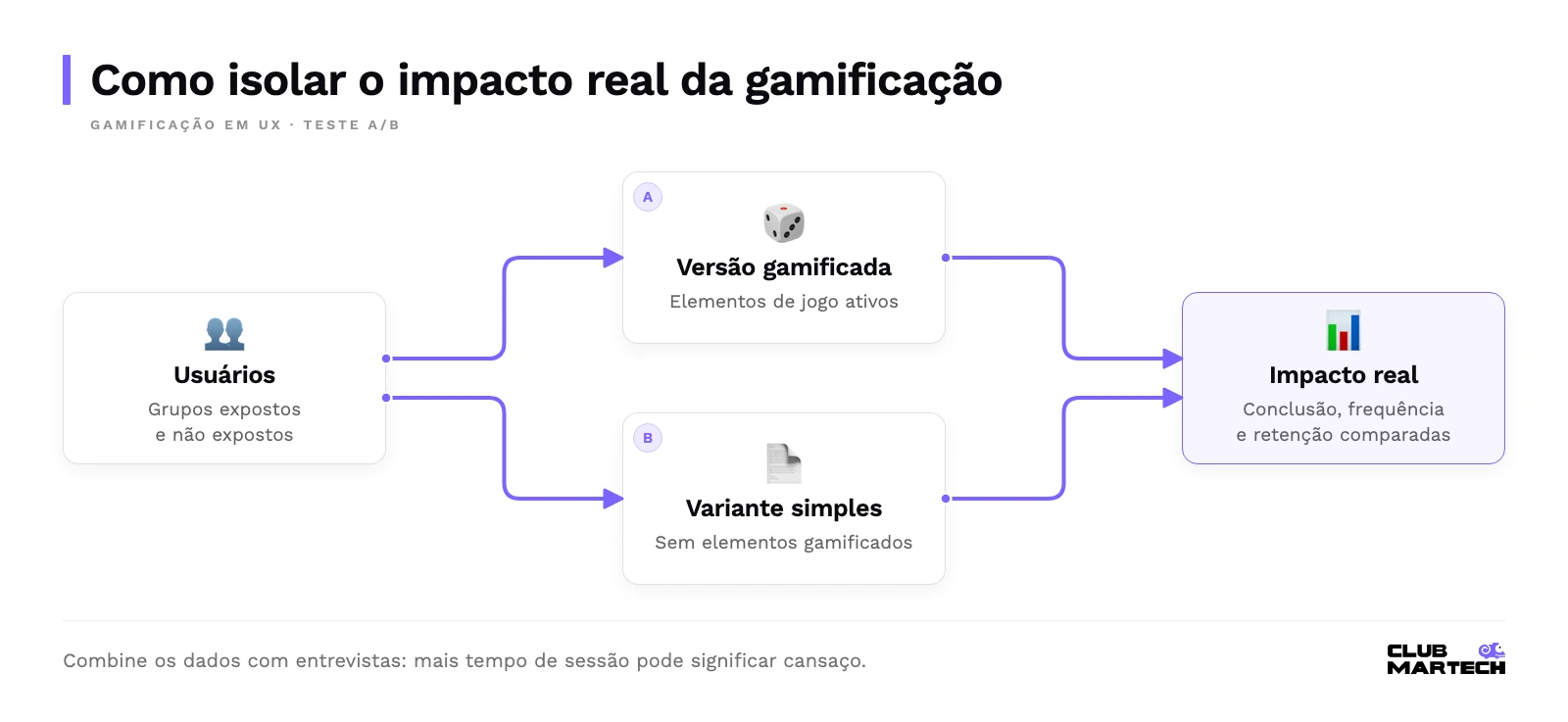 Usuários divididos entre a versão gamificada e uma variante simples; os resultados se reencontram na comparação que isola o impacto real.