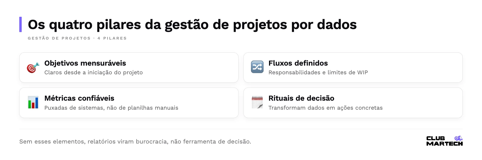 Checklist com os quatro pilares: objetivos mensuráveis, fluxos de trabalho definidos com limites de wip, métricas puxadas de sistemas e rituais de análise e decisão.