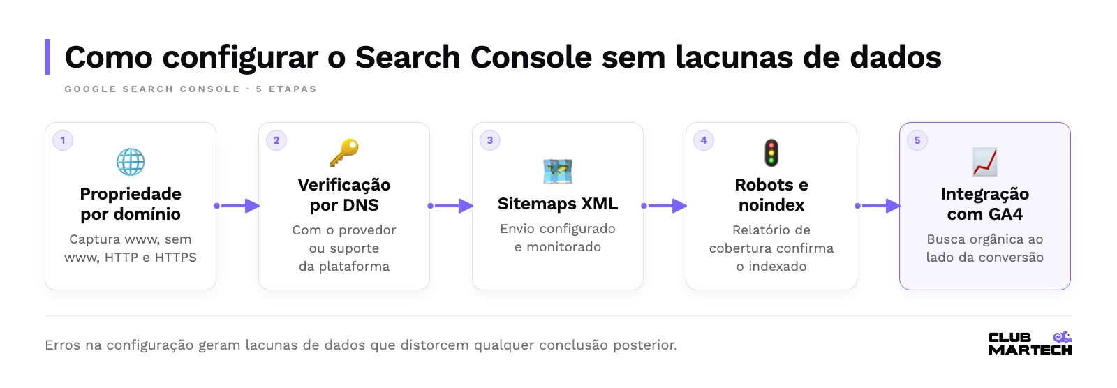 Fluxo em cinco etapas: propriedade por domínio, verificação por dns, envio de sitemaps xml, revisão de robots. Txt e noindex e integração com o google analytics 4.