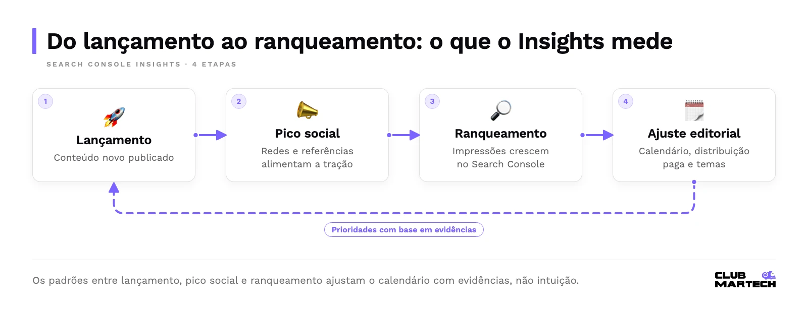 Loop: lançamento do conteúdo, pico de visibilidade social, ranqueamento no search console e ajuste editorial, que volta para os próximos lançamentos.