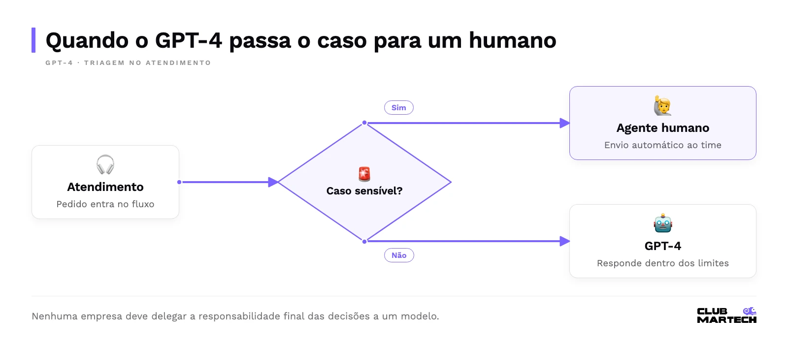 Fluxograma de triagem: o pedido de atendimento passa pela pergunta se o caso é sensível; se sim, vai a um agente humano; se não, o gpt-4 responde dentro dos limites.