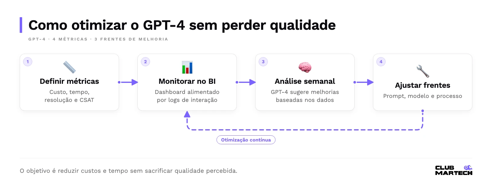Fluxo de otimização do gpt-4: definir métricas, monitorar no bi, fazer análise semanal e ajustar prompt, modelo e processo, voltando ao monitoramento.