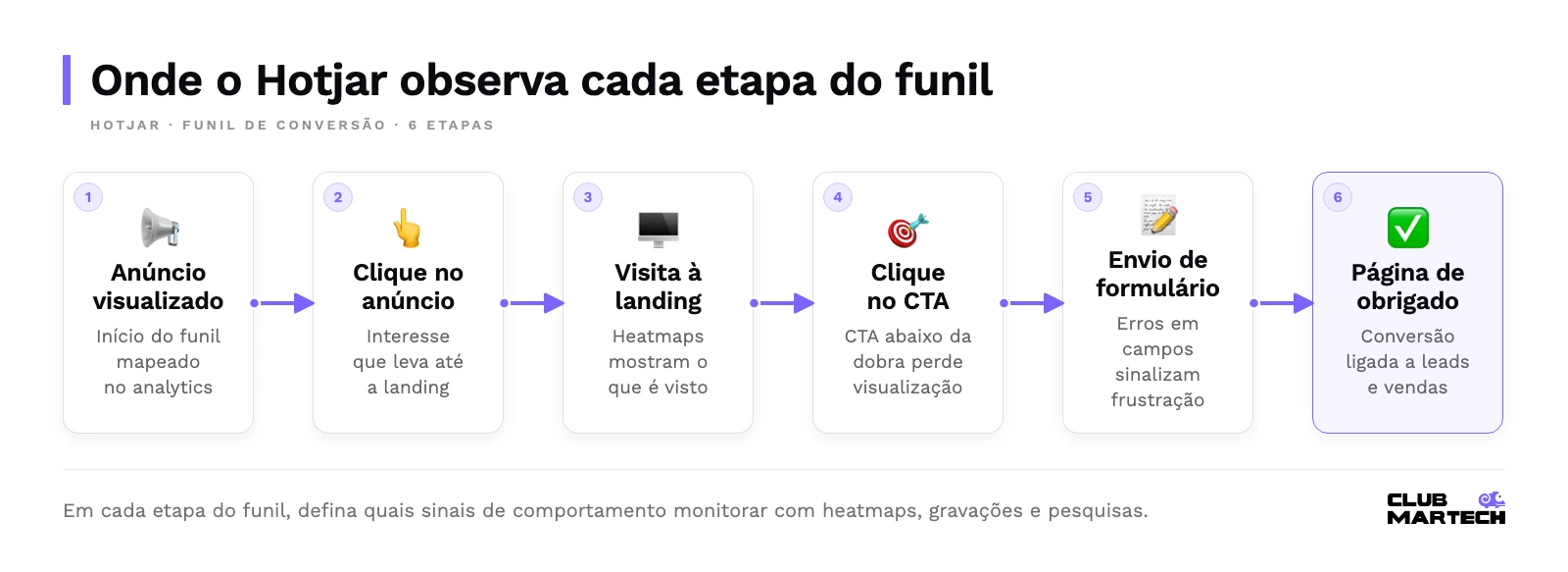 Funil em seis etapas, do anúncio visualizado à página de obrigado, com o sinal de comportamento que o hotjar observa em cada uma.