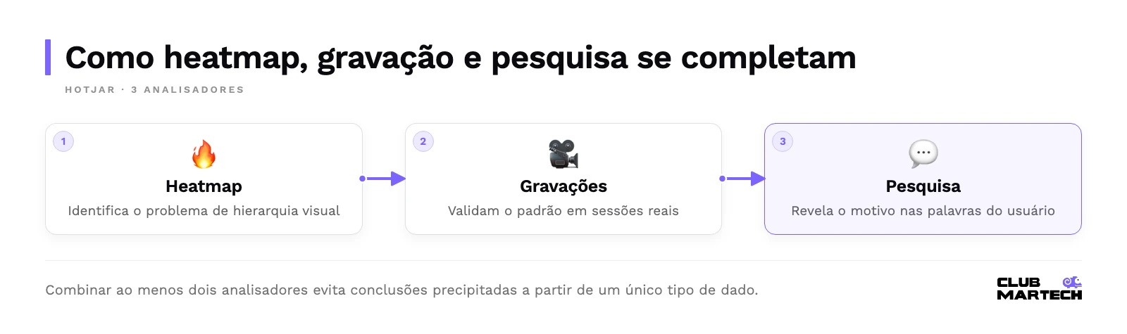 Fluxo com três analisadores do hotjar: o heatmap identifica o problema, as gravações validam o padrão e a pesquisa revela o motivo.