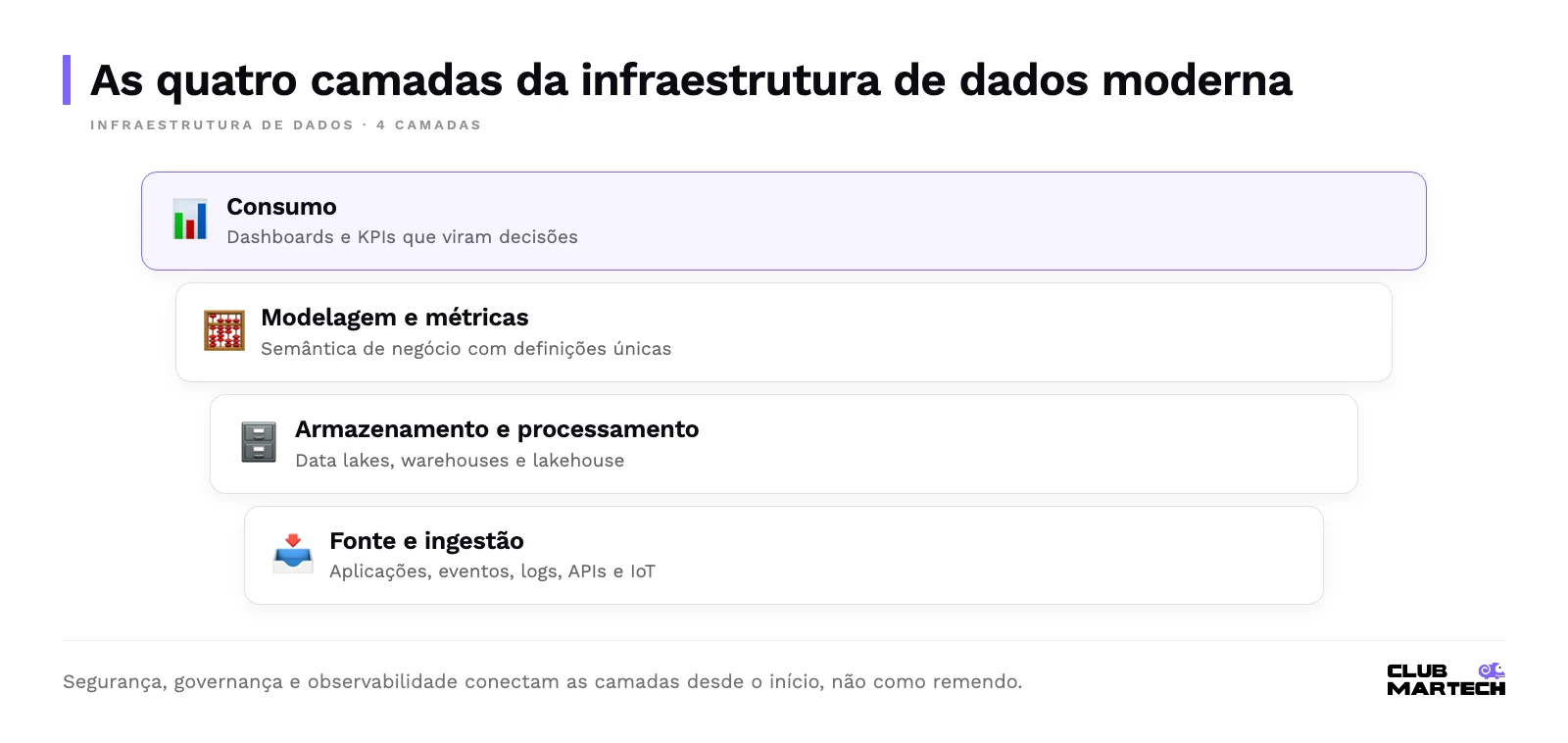 Quatro camadas empilhadas: fonte e ingestão na base, armazenamento e processamento, modelagem e métricas e, no topo, consumo em dashboards e kpis.