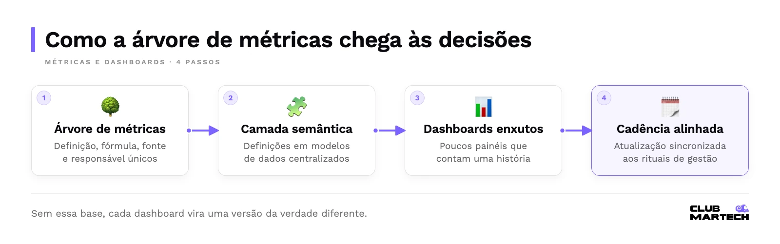 Fluxo: árvore de métricas por objetivo, camada semântica centralizada, dashboards enxutos e cadência de atualização alinhada aos rituais de gestão.