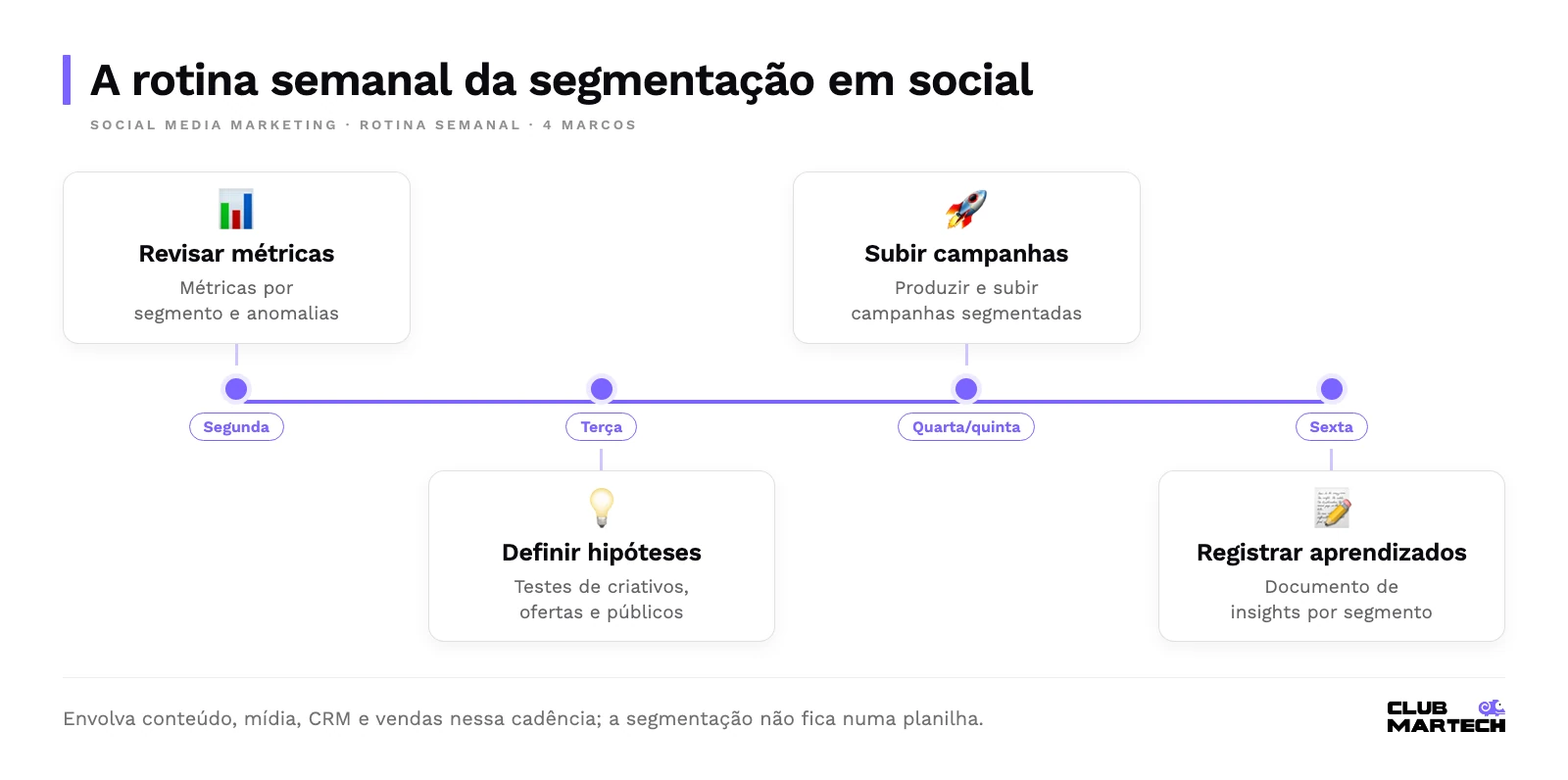 Linha do tempo da semana: segunda revisa métricas por segmento, terça define hipóteses, quarta e quinta sobem campanhas e sexta registra aprendizados.