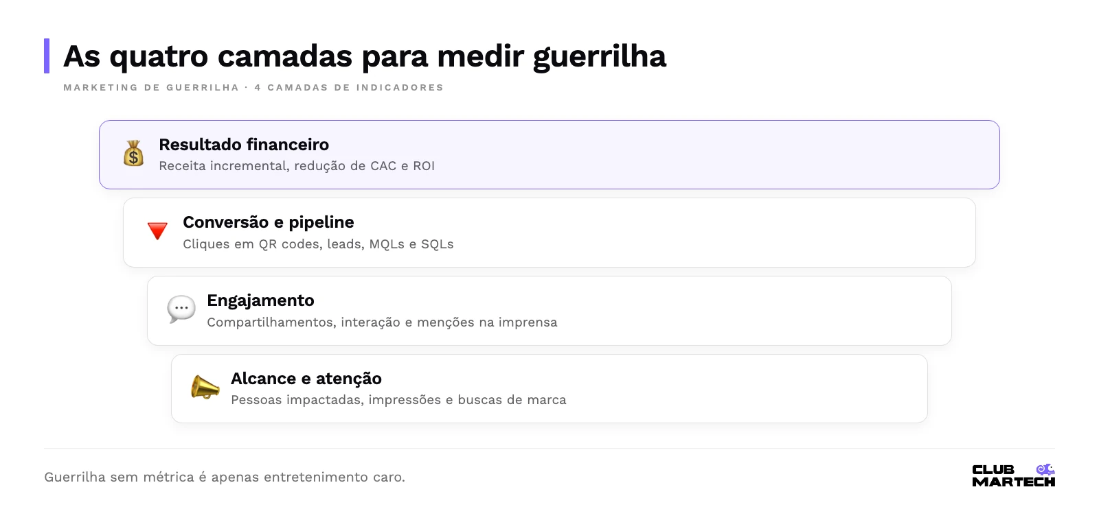 Quatro camadas de indicadores de guerrilha: alcance e atenção na base, engajamento e prova social, conversão e pipeline e resultado financeiro no topo.