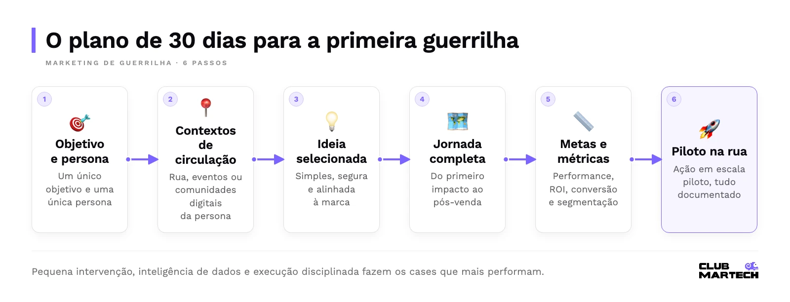 Fluxo em seis passos: objetivo e persona, contextos de alta circulação, ideia selecionada, jornada completa, metas e métricas e piloto na rua documentado.