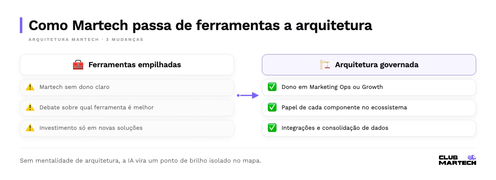 Antes e depois: de ferramentas empilhadas, sem dono e com foco em novas soluções, para arquitetura com dono, papel claro de cada componente e prioridade em integrações.