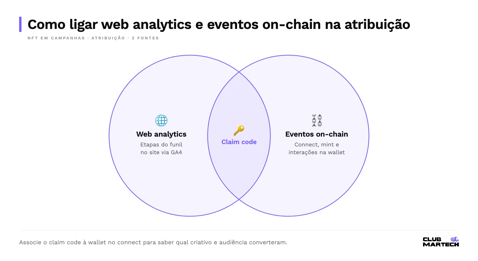 Dois círculos, web analytics com eventos do funil no ga4 e eventos on-chain da wallet; na interseção, o claim code que liga sessão e wallet.