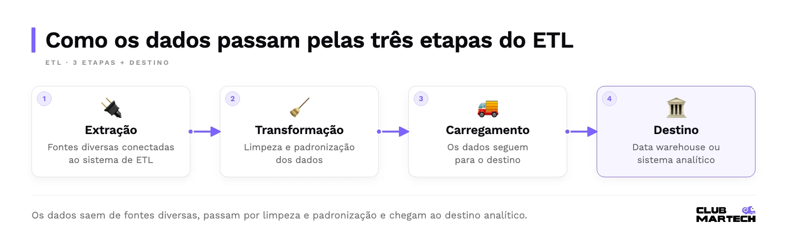 Fluxo do etl: extração de fontes diversas, transformação com limpeza e padronização, carregamento e destino em data warehouse ou sistema analítico.