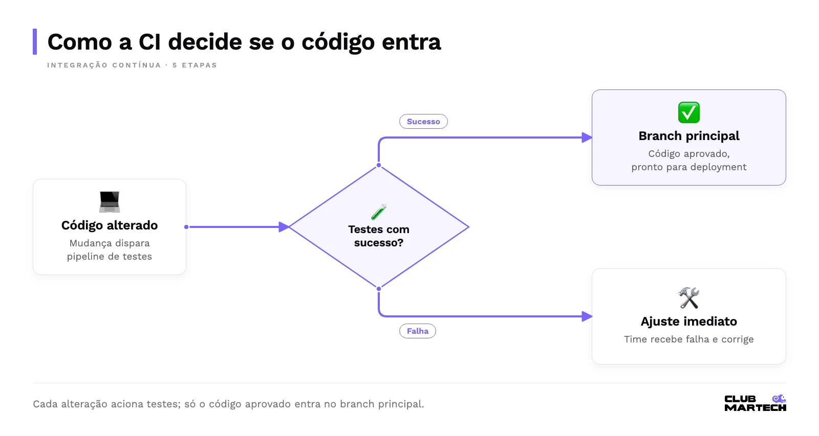 Fluxograma da integração contínua: a alteração no código dispara testes automatizados; com sucesso, entra no branch principal; com falha, o time ajusta.