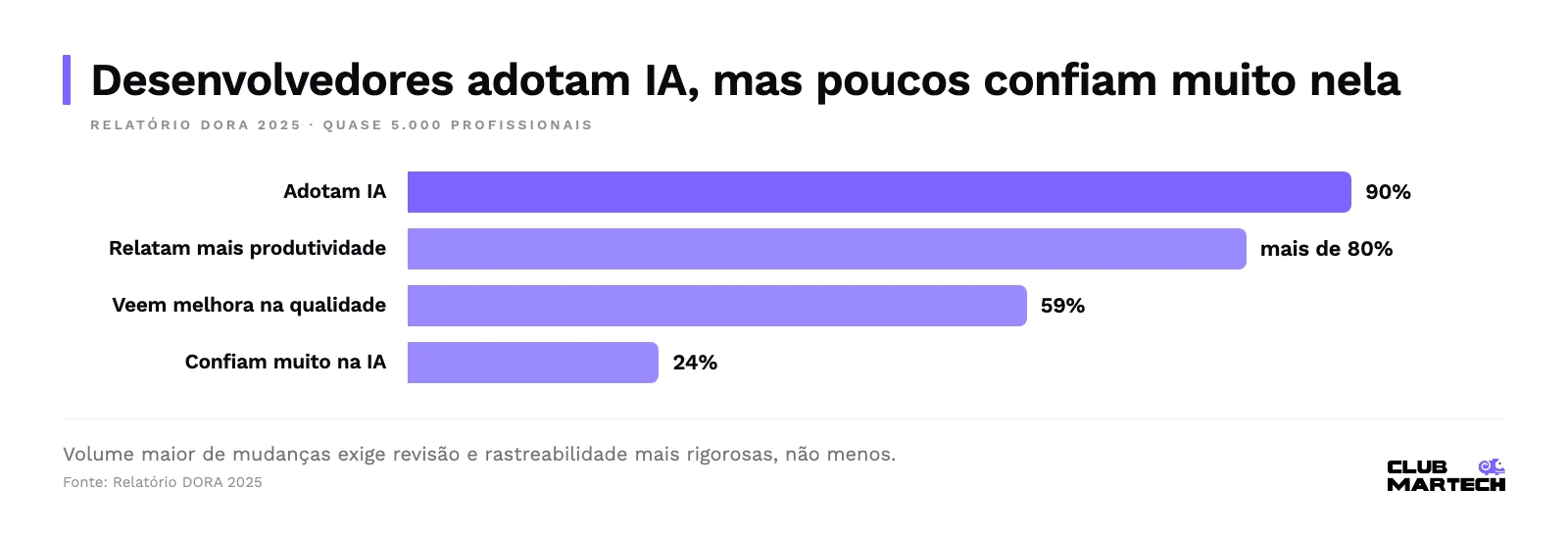 Barras com dados do relatório dora 2025: 90% adotam ia, mais de 80% relatam ganho de produtividade, 59% veem melhora na qualidade e 24% confiam muito.