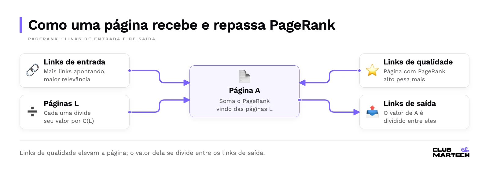 Página a ao centro: recebe valor de links de entrada e de páginas com pagerank alto, cada uma dividindo seu valor por c(l), e repassa valor pelos links de saída.