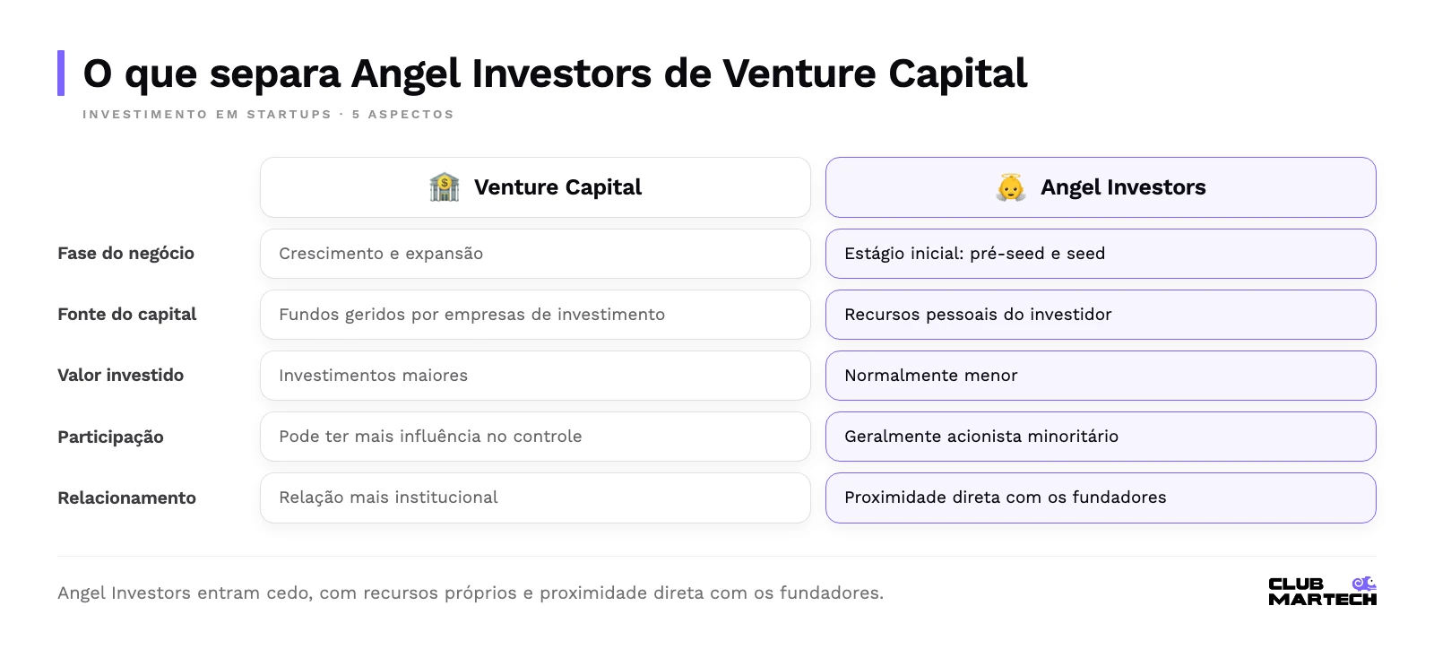 Comparação entre venture capital e angel investors em fase do negócio, fonte do capital, valor investido, participação e relacionamento.