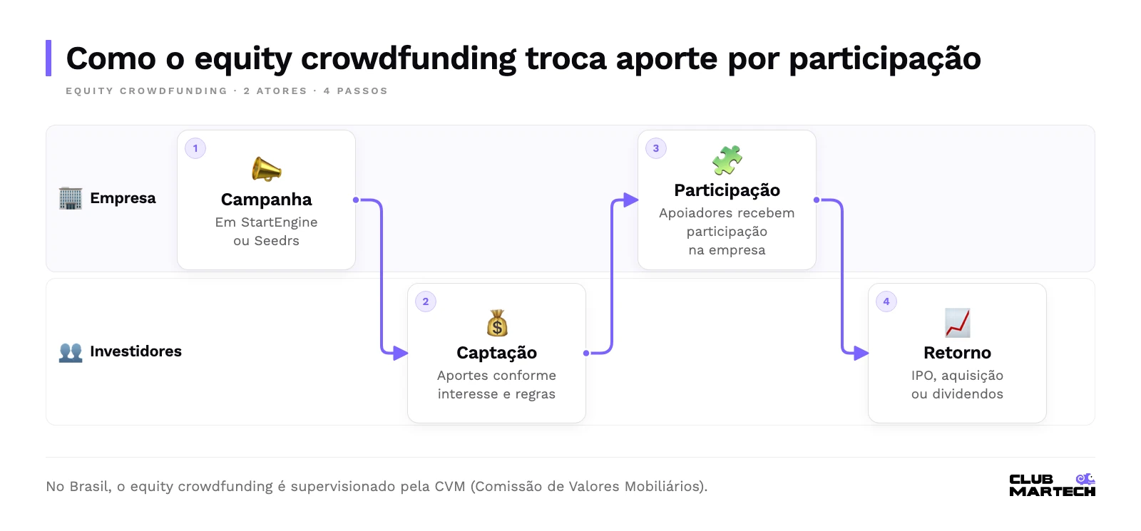 Raias de empresa e investidores: a empresa publica a campanha, investidores aportam, a empresa entrega participação e os investidores podem ter retorno.