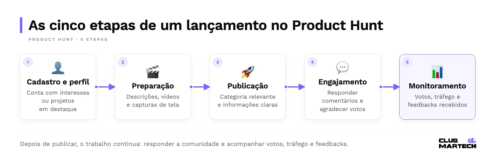 Fluxo do product hunt em cinco etapas: cadastro e perfil, preparação, publicação, engajamento da comunidade e monitoramento de desempenho.
