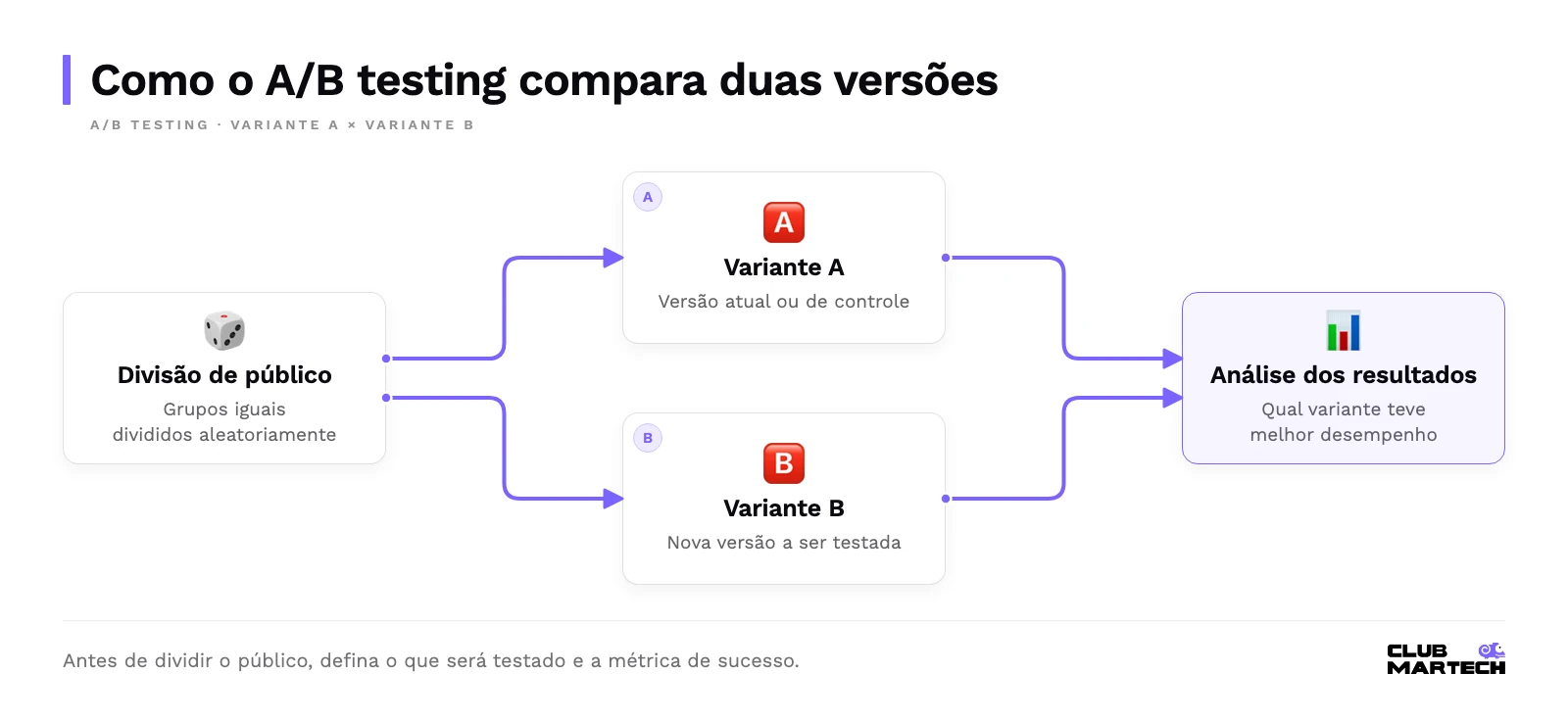 O público é dividido aleatoriamente entre a variante a, de controle, e a variante b, nova; os dados dos dois grupos se reencontram na análise dos resultados.