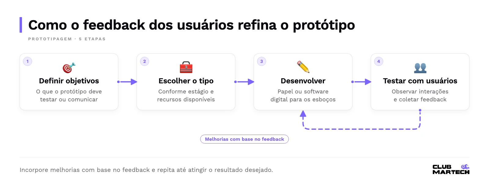 Fluxo de prototipagem: definir objetivos, escolher o tipo, desenvolver e testar com usuários; o feedback volta para o desenvolvimento até o resultado desejado.