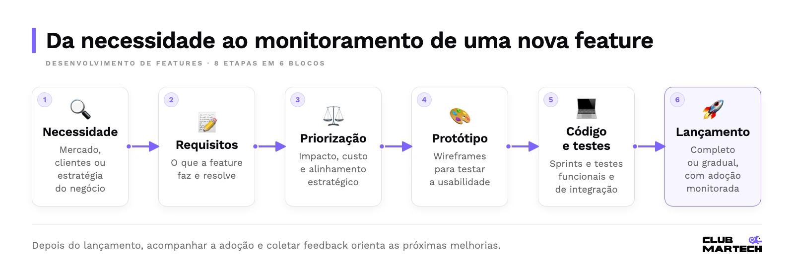 Fluxo de desenvolvimento de features: necessidade, requisitos, priorização, protótipo, código e testes, e lançamento com monitoramento.