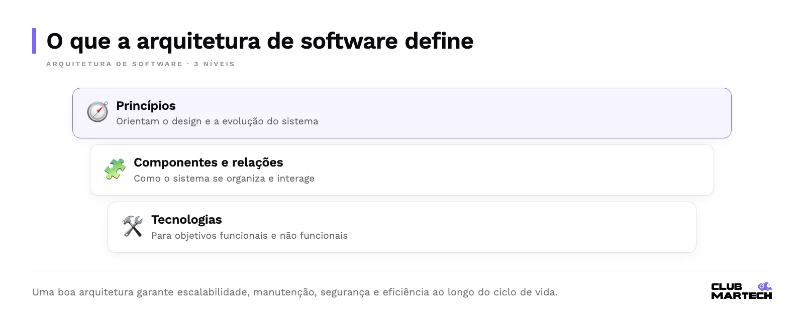 Três níveis da arquitetura de software: princípios que orientam o design, componentes e suas relações, e tecnologias escolhidas para os objetivos.