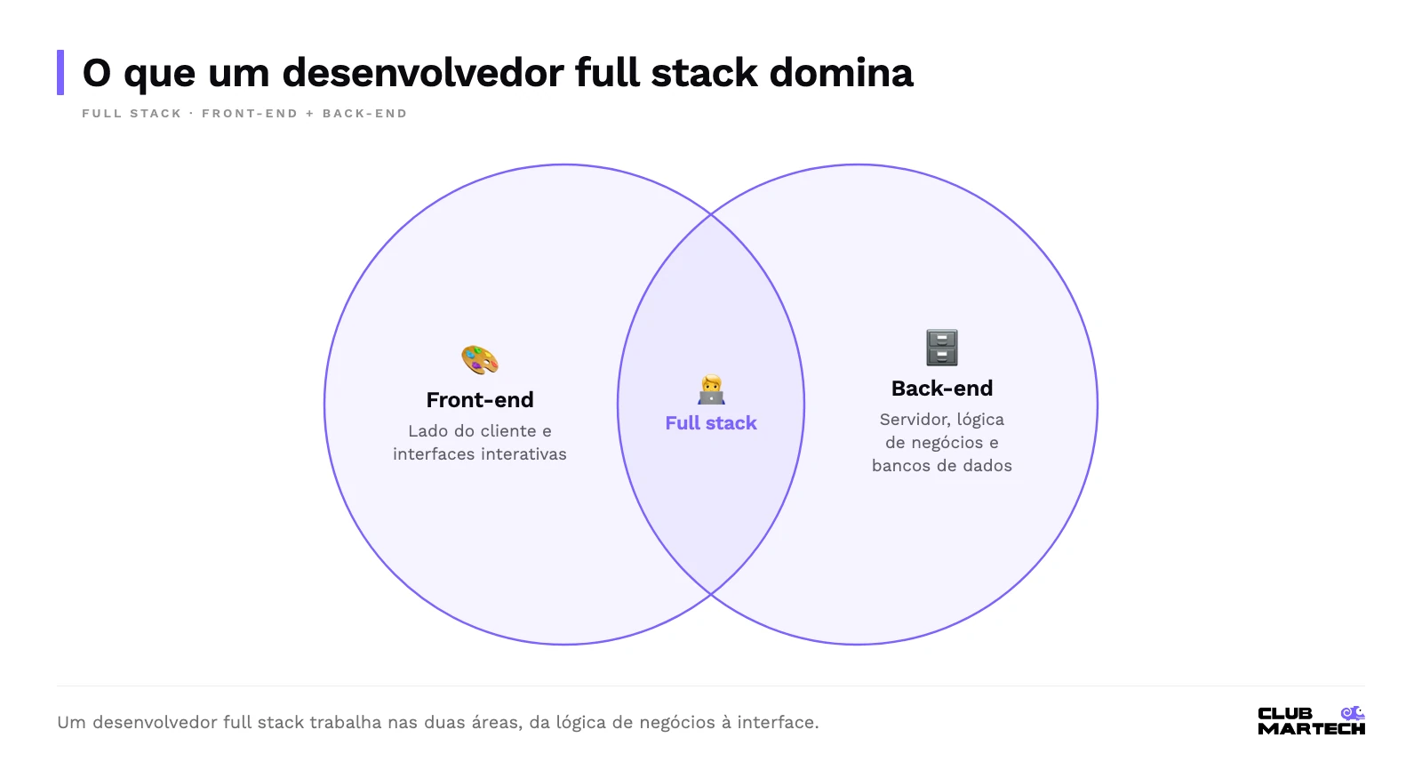 Dois círculos, front-end (lado do cliente e interfaces) e back-end (servidor, lógica e bancos de dados); na interseção, o desenvolvedor full stack.