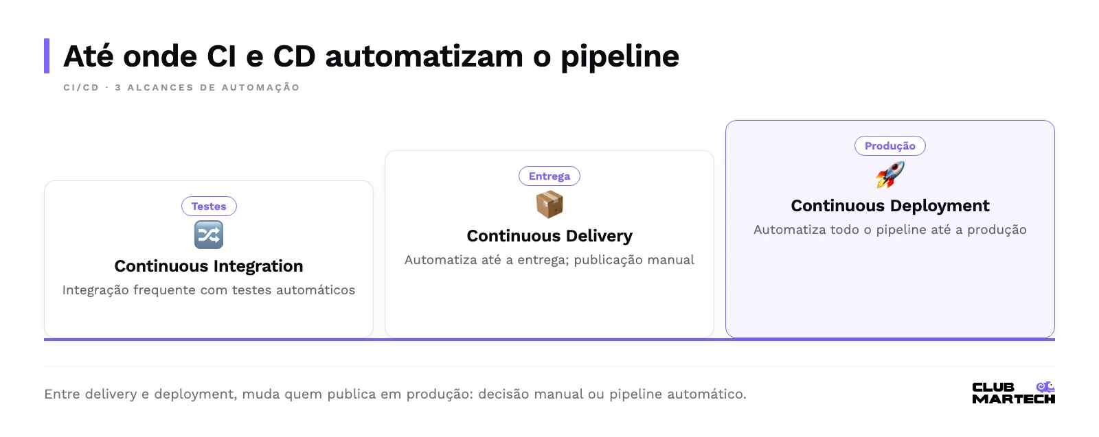 Três degraus de automação: continuous integration com testes automáticos, continuous delivery até a entrega e continuous deployment até a produção.