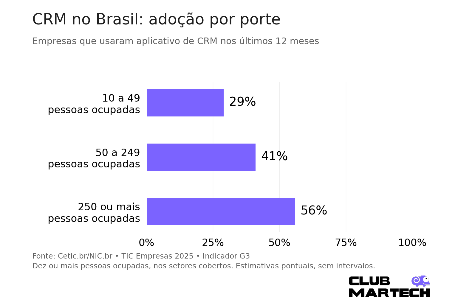 Crm no brasil: uso de aplicativo por porte, com 29%, 41% e 56% na tic empresas 2025