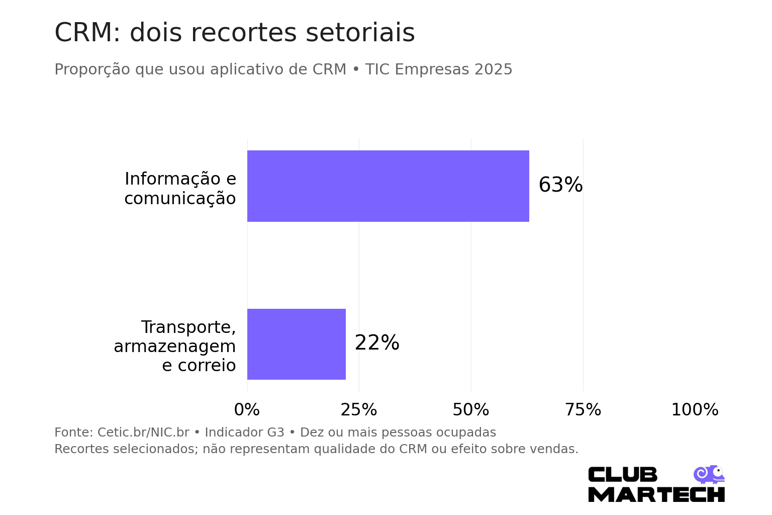 Comparação de adoção de crm: 63% em informação e comunicação e 22% em transporte, armazenagem e correio