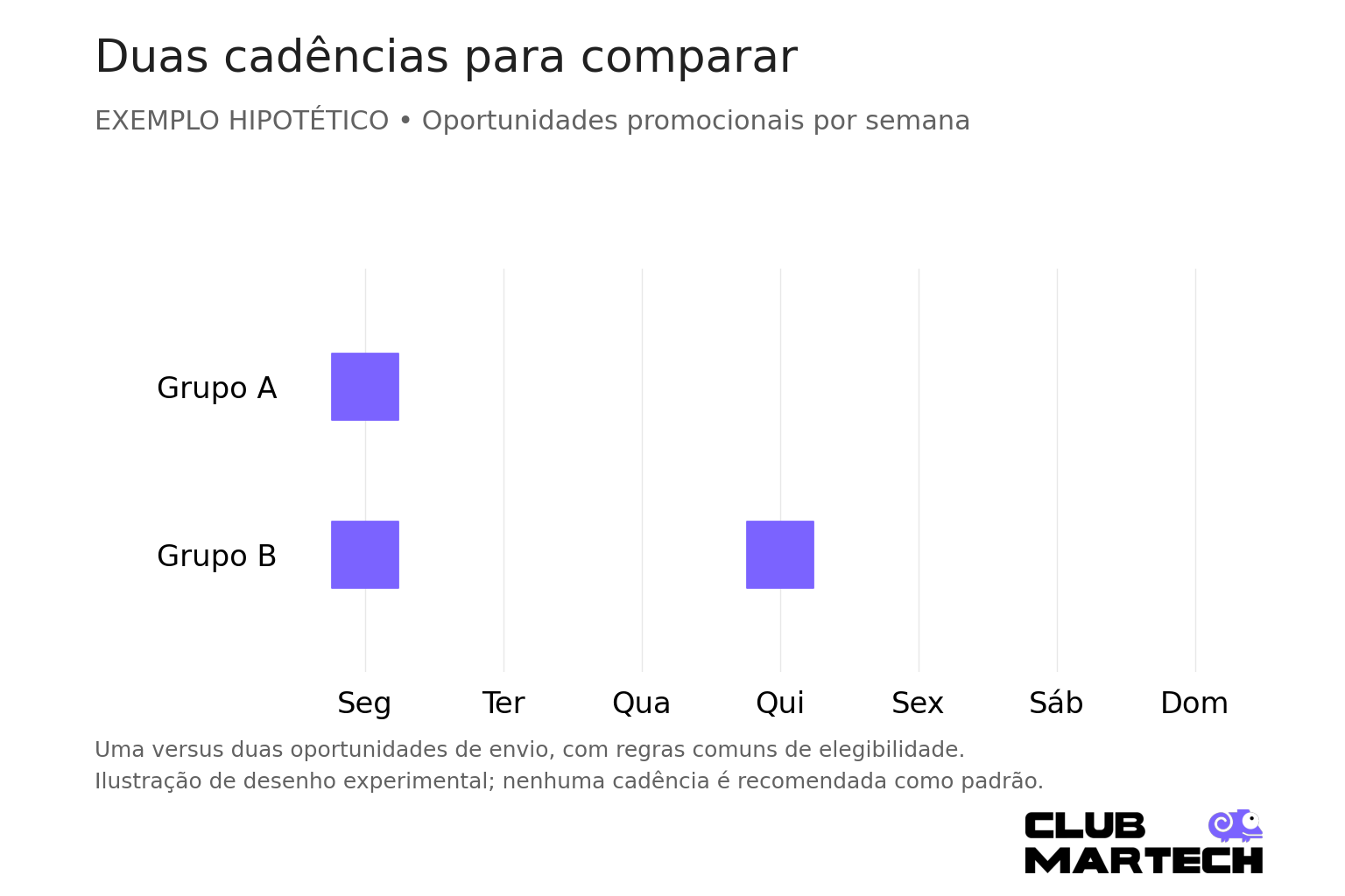 Calendário hipotético comparando uma e duas oportunidades promocionais por semana
